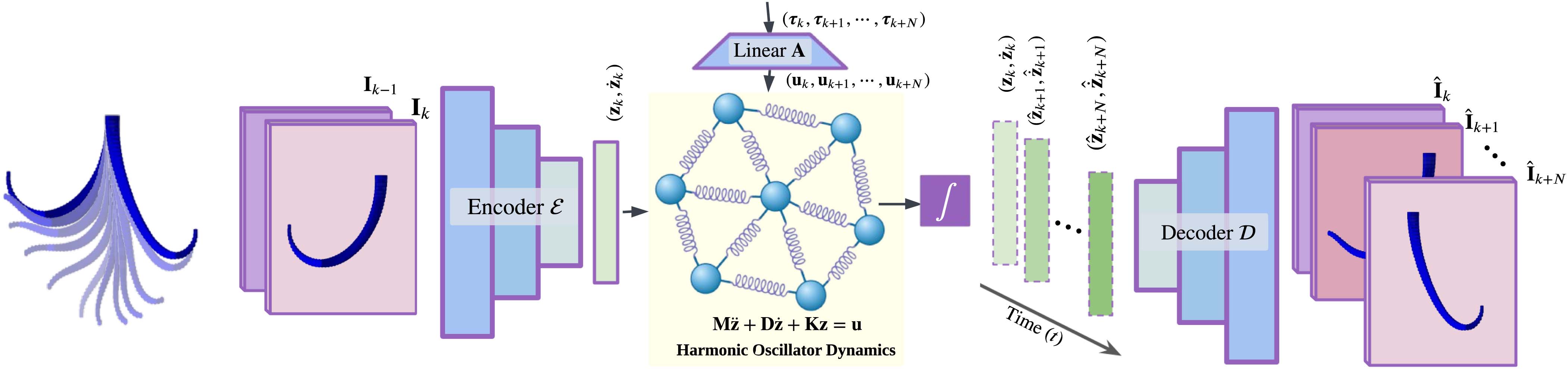 Neural oscillator network framework for learning soft-robot dynamics